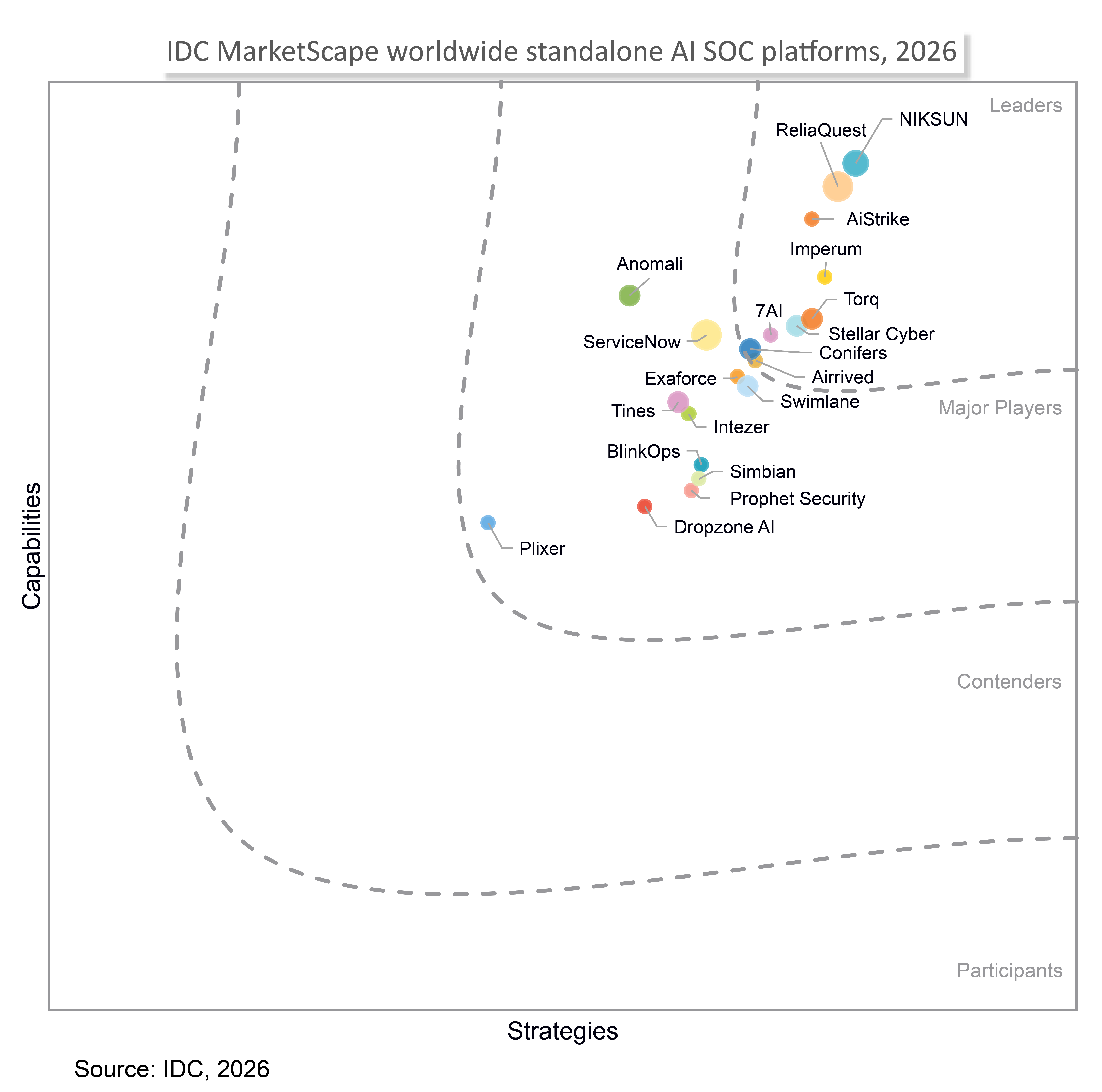 IDC MarketScape: Worldwide Standalone AI SOC Platforms 2026 Vendor Assessment. NIKSUN is positioned in the Leaders category.